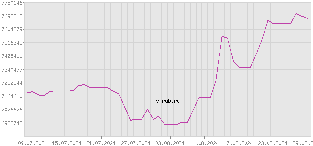 График изменения курса