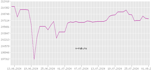 График изменения курса