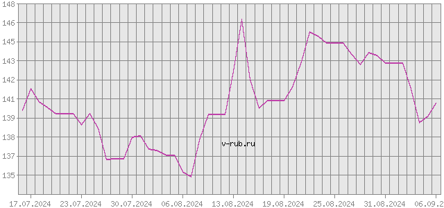 График изменения курса