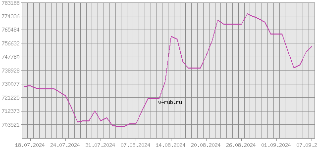 График изменения курса