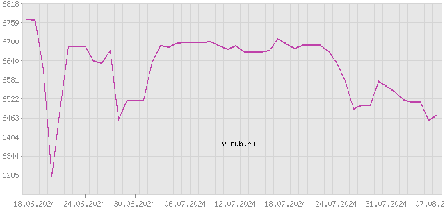 График изменения курса