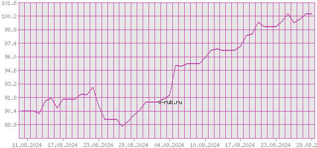 График изменения курса