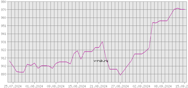 График изменения курса