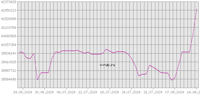 График изменения курса