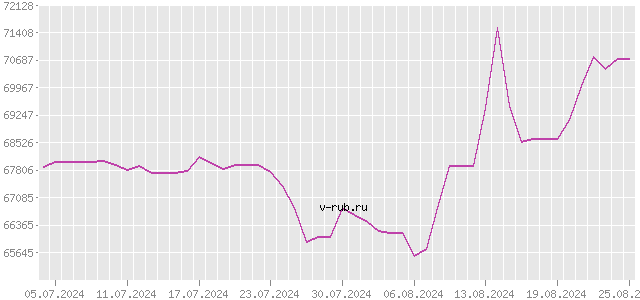 График изменения курса