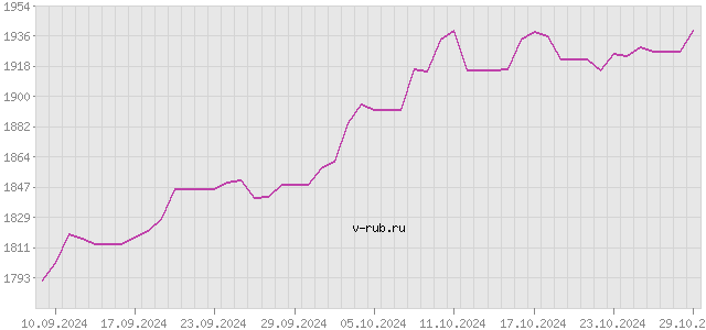 График изменения курса