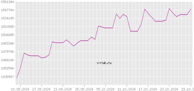 График изменения курса