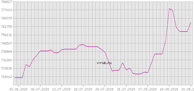 График изменения курса