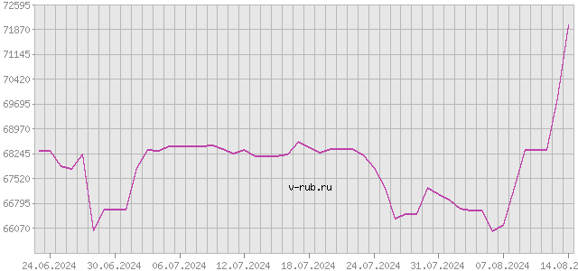 График изменения курса