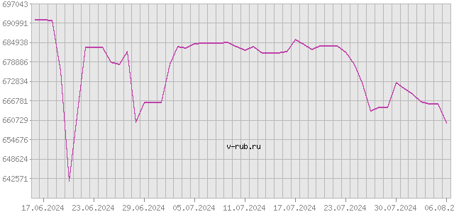 График изменения курса