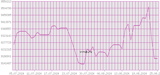 График изменения курса