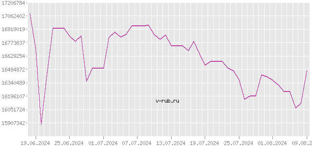 График изменения курса