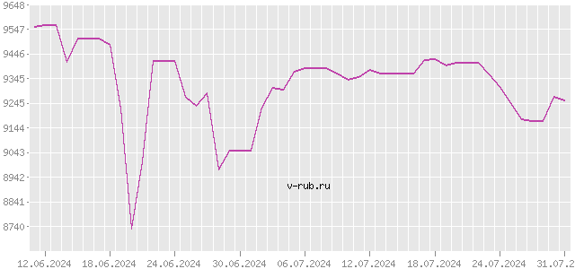 График изменения курса