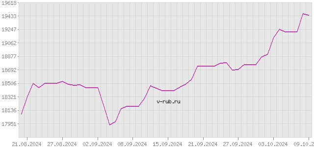 График изменения курса