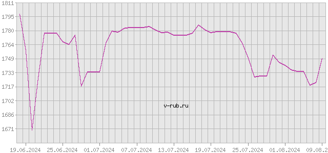 График изменения курса