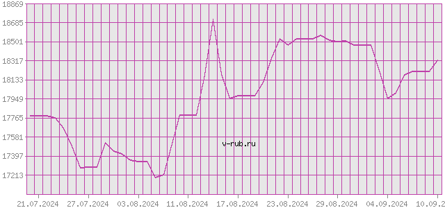 График изменения курса