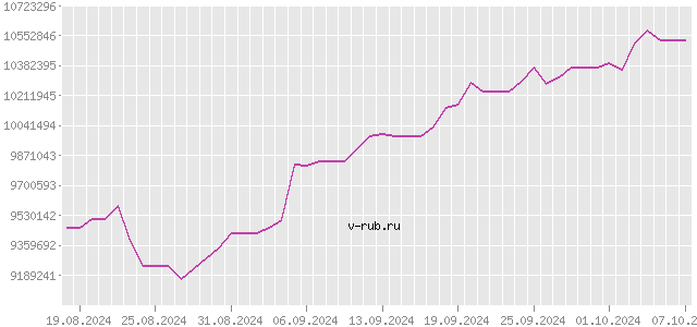 График изменения курса