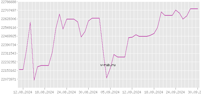 График изменения курса