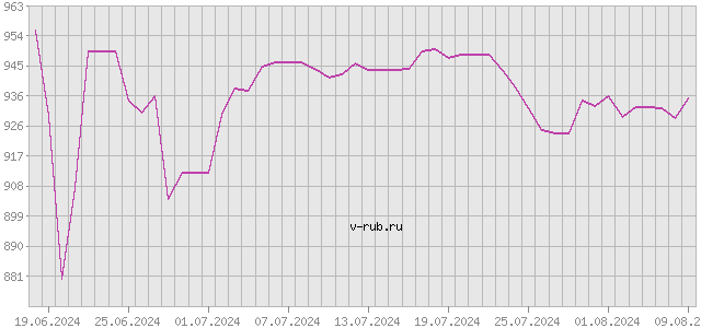 График изменения курса