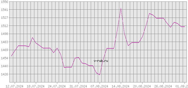 График изменения курса