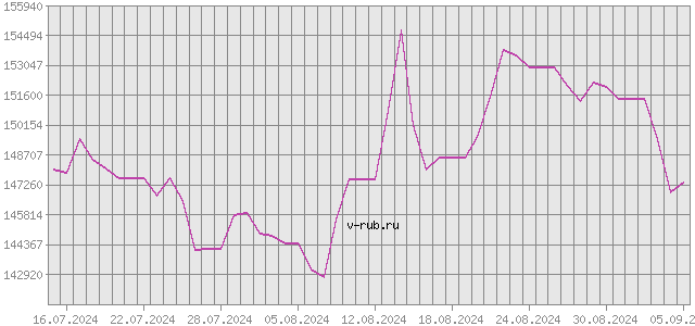 График изменения курса