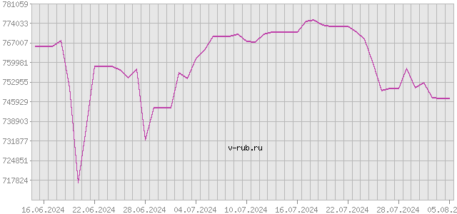 График изменения курса