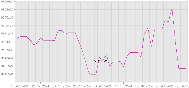 График изменения курса