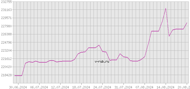 График изменения курса