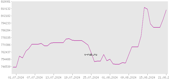 График изменения курса