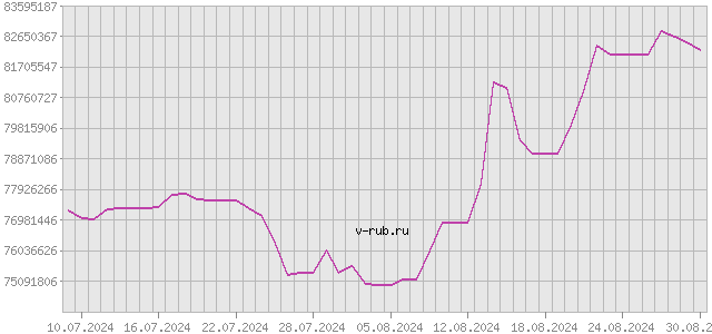 График изменения курса