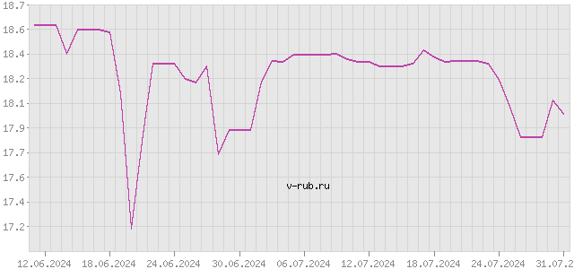 График изменения курса