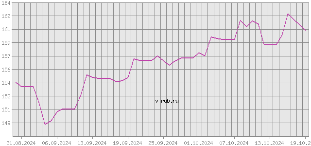 График изменения курса