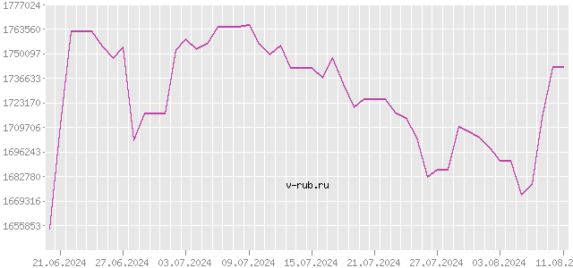 График изменения курса