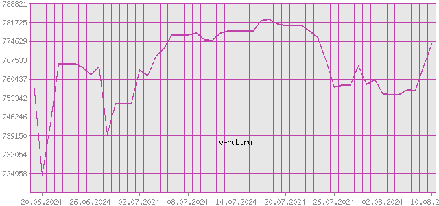 График изменения курса