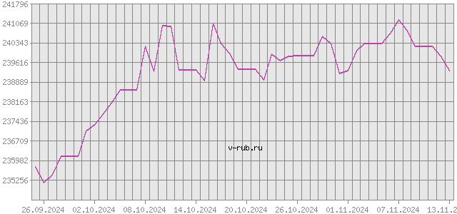 График изменения курса