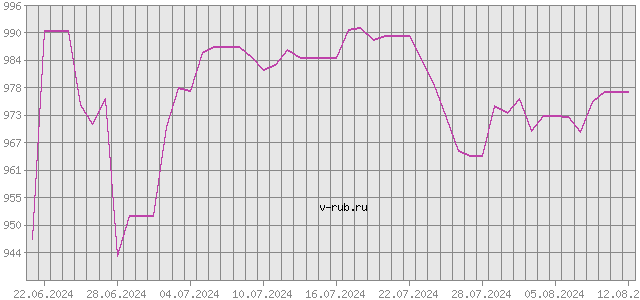 График изменения курса