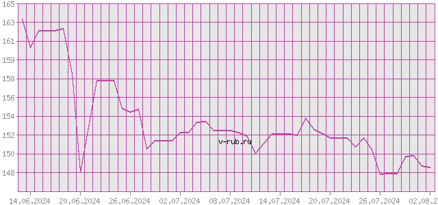 График изменения курса