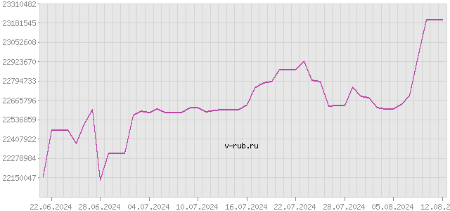 График изменения курса