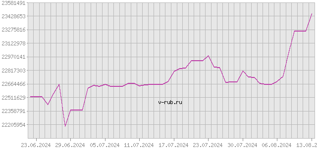 График изменения курса