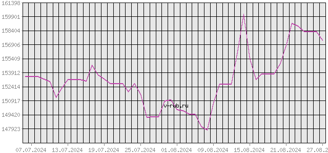 График изменения курса