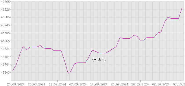 График изменения курса