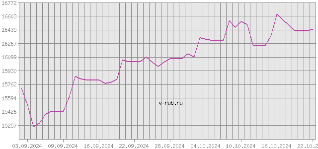 График изменения курса