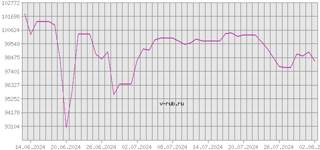 График изменения курса