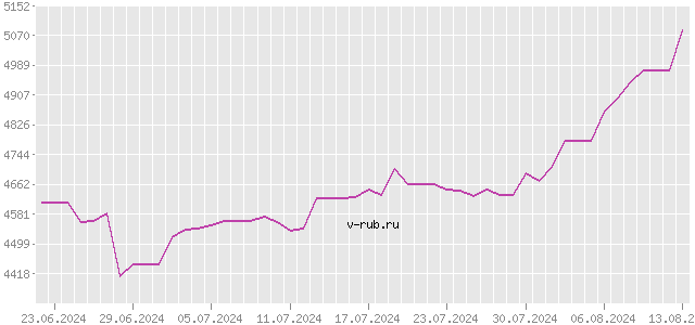 График изменения курса