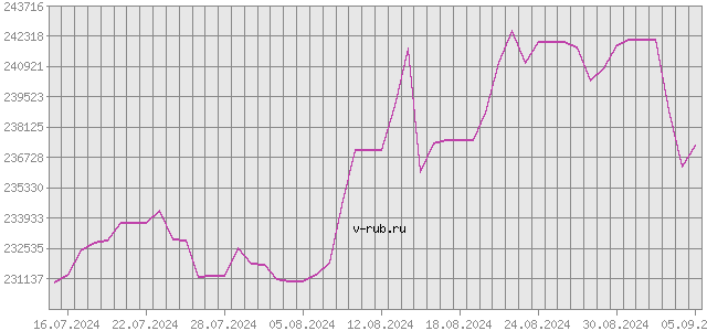 График изменения курса