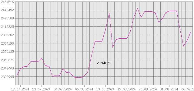 График изменения курса