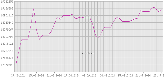 График изменения курса