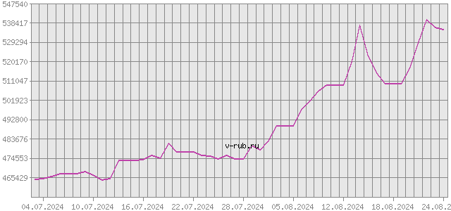 График изменения курса