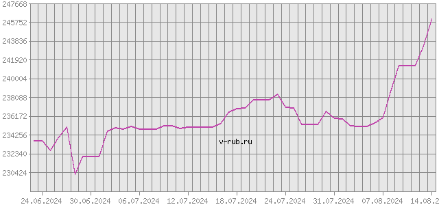 График изменения курса