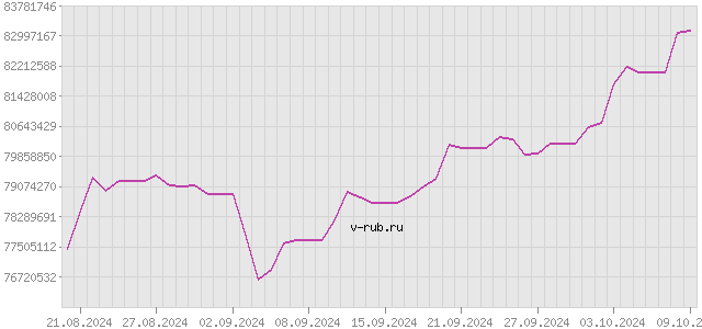 График изменения курса